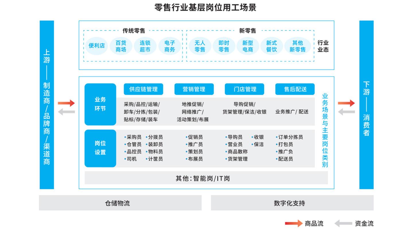 零售企业多元化