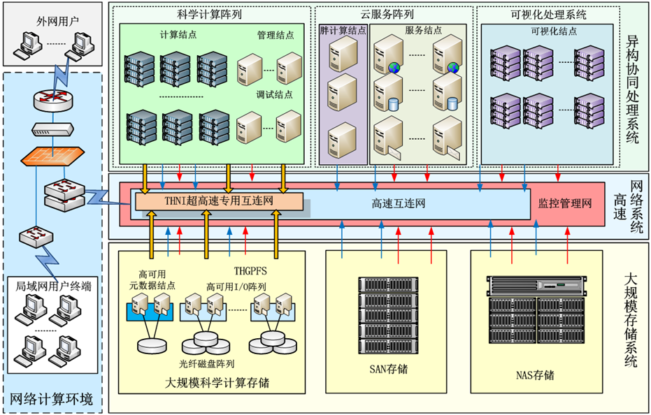 计算机系统设计
